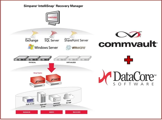 Storage definito dal software più facile con DataCore e CommVault