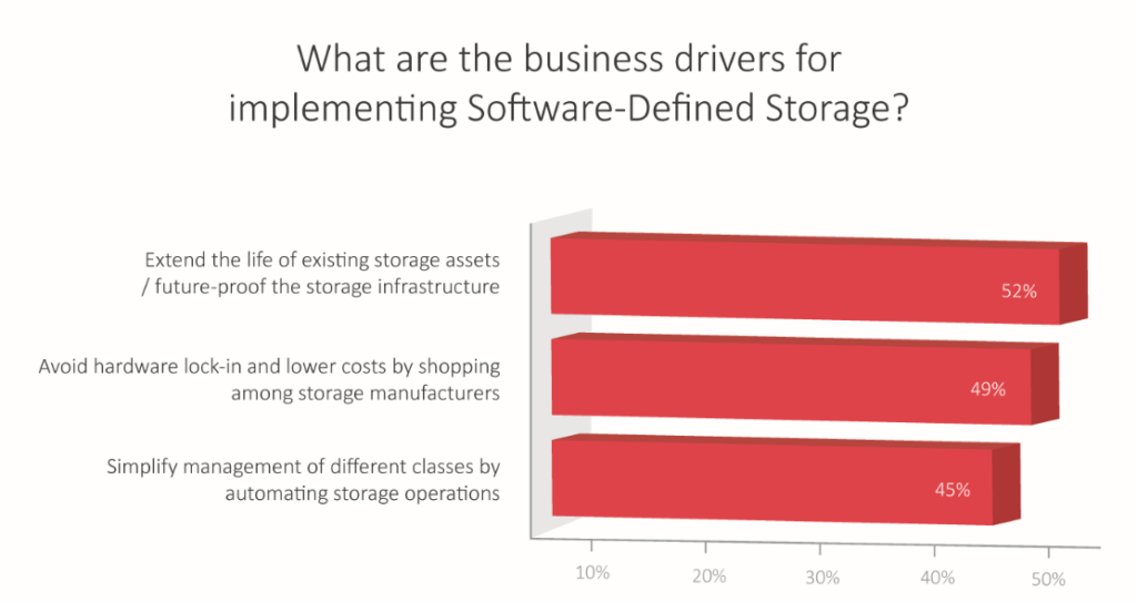 La quinta indagine annuale realizzata da DataCore sullo Stato del Software Defined Storage SDS