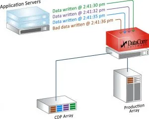 CDP ; Eine Option mehr bei Ransomware Angriffen