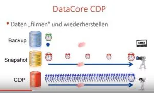 CDP ; Eine Option mehr bei Ransomware Angriffen