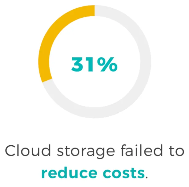 cloud storage failed reduce costs