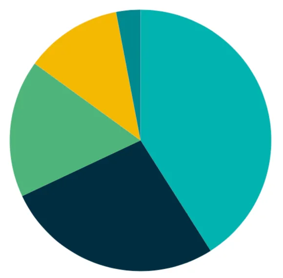 what hyperconverged means pie chart