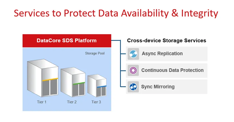 DataCore SDS Platform
