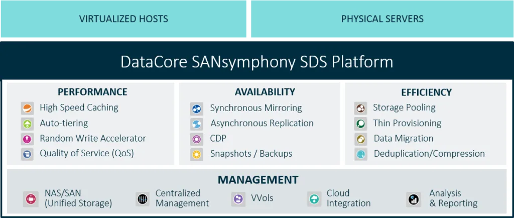 Key benefits of software-defined storage SDS