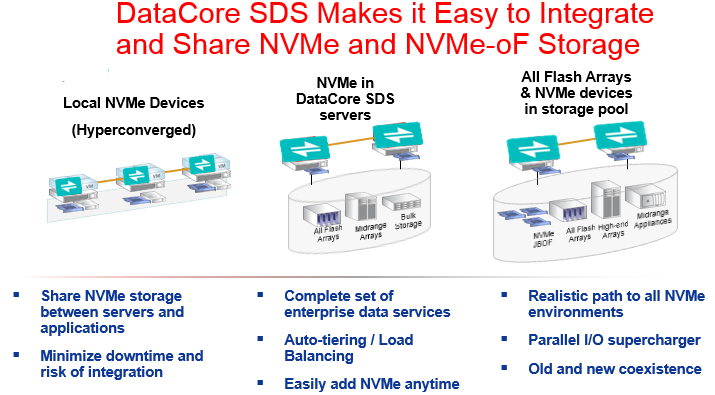 Easy integration with NVMe and NVMe-oF with Software-Defined Storage (SDS)