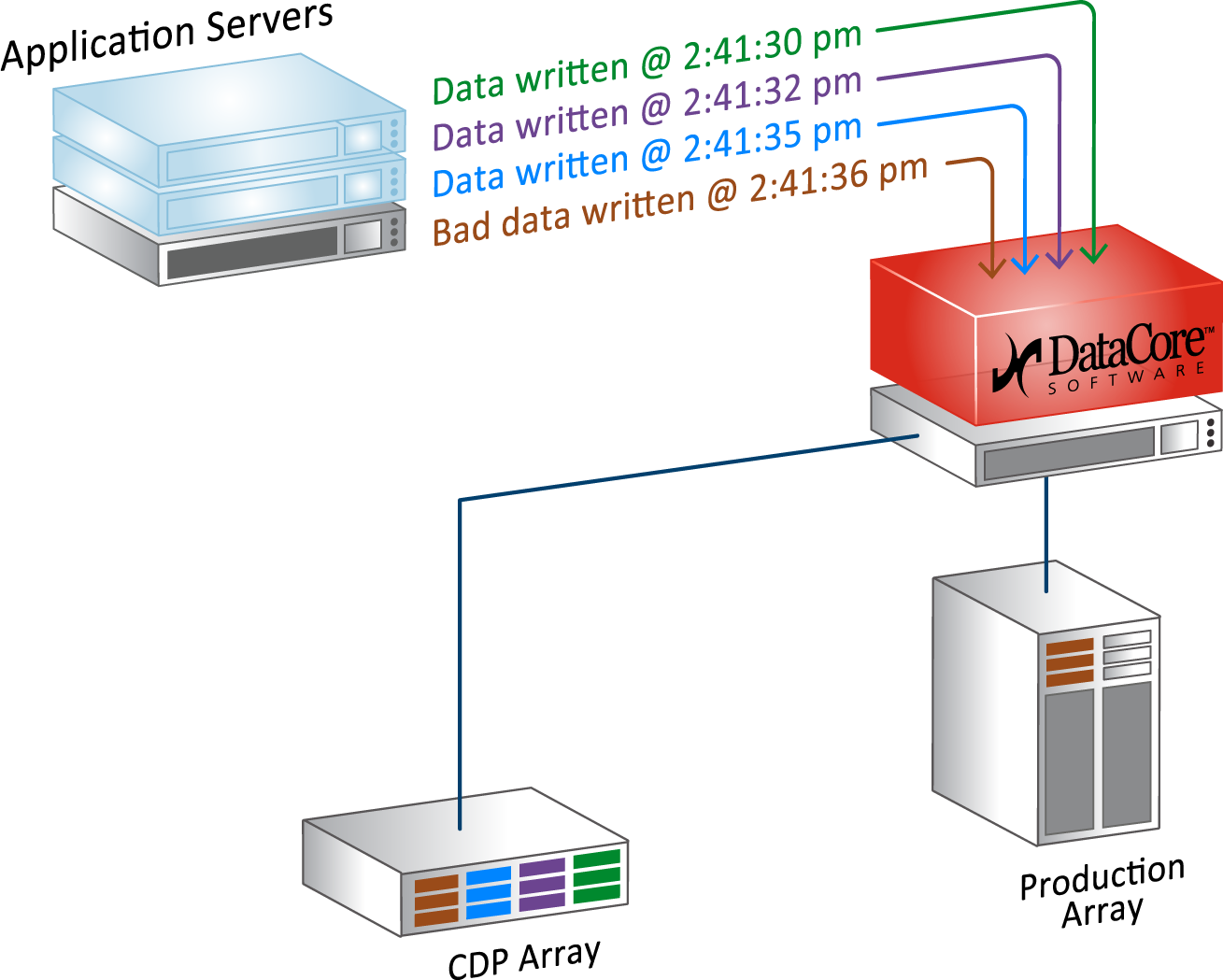 Continuous Data Protection and Recovery - DataCore Software