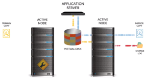 high availability vs disaster recovery