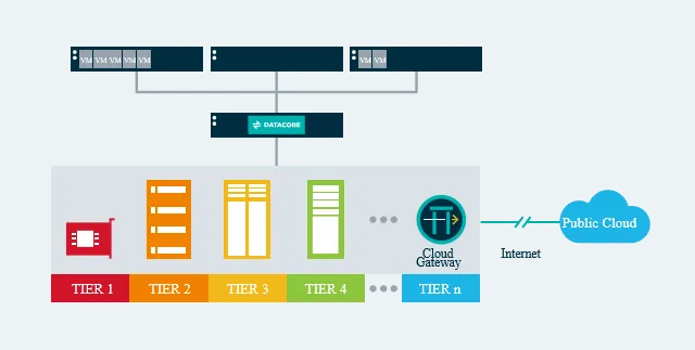 The Era of Cloud Replication Leveraging Software Defined Storage