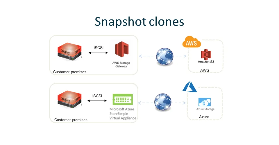 li snapshot clones e