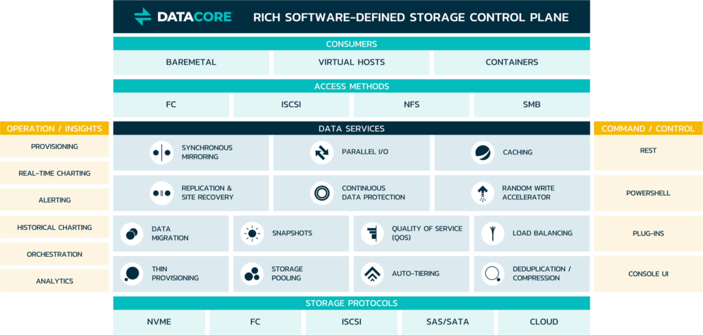 Rich Software-Defined Storage Control Plane