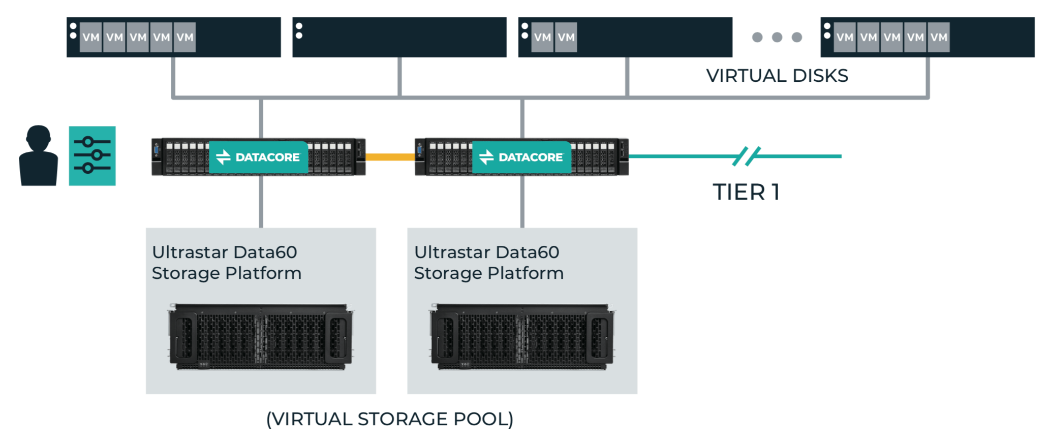 Ultrastar Data60 Storage Platform virtual storage pool