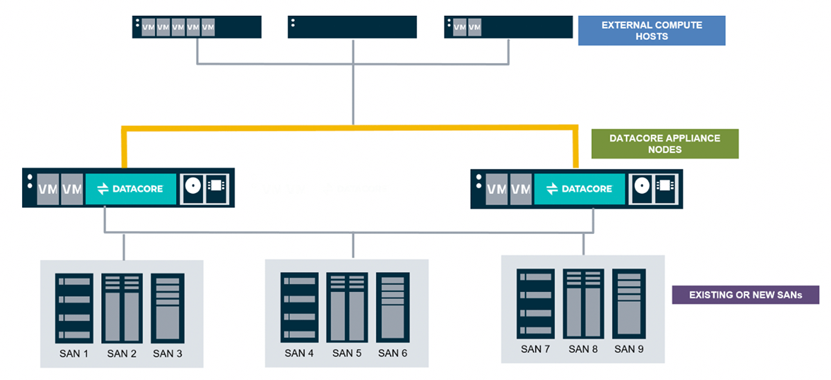 Sangfor HCI - Hyper Converged Infrastructure