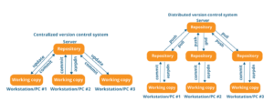 VCS Github Perforce Agile