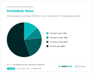 TechValidate DataCore Software-Defined Storage