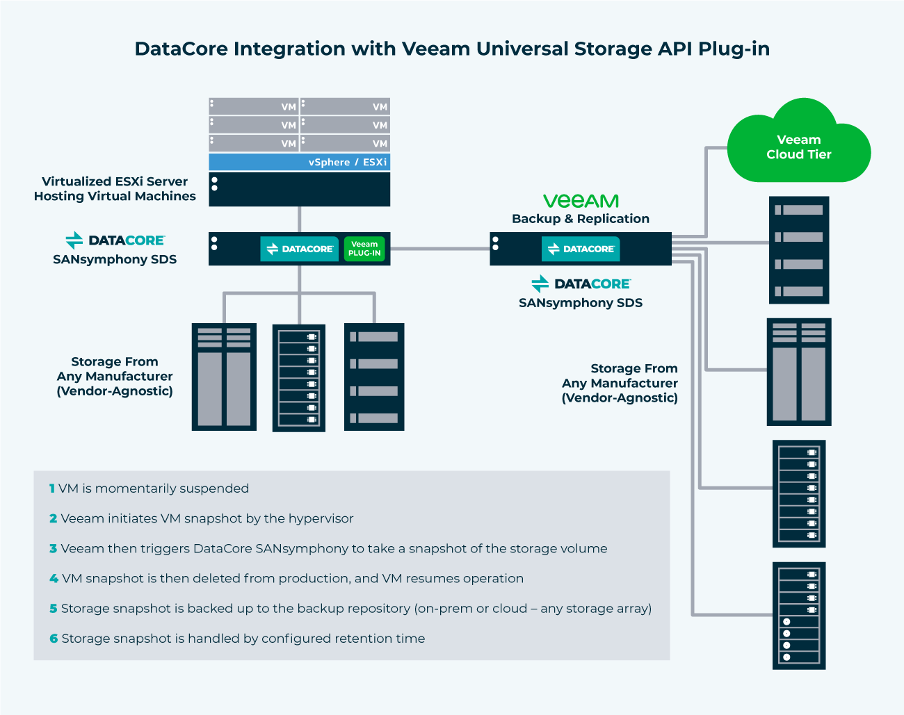 Veeam Backup Integration With DataCore