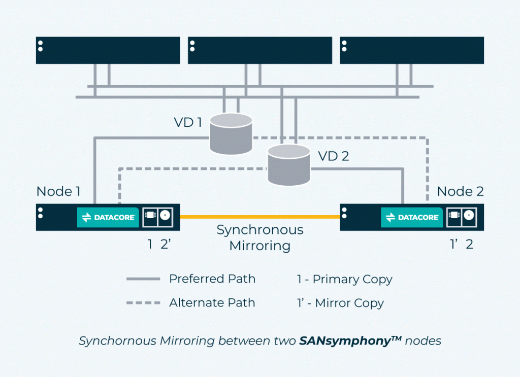 Synchronousmirroring