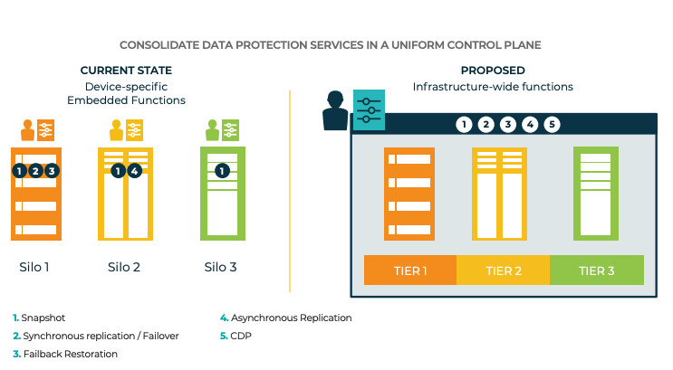 Business Continuity Consolidate Data Protection Services