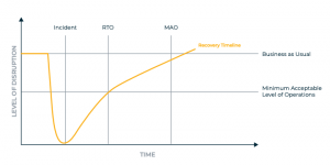 Business Continuity Solutions Recovery Timeline