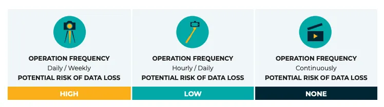 Continuous Data Protection Data Loss