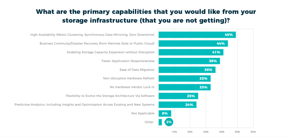 Primary capabilities IT would like from existing storage infrastructure.