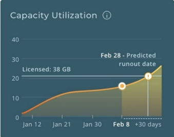 Predictive analytics and forecasting