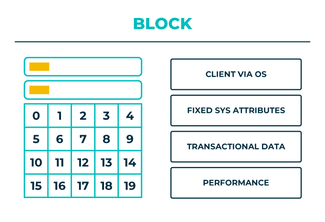 what is block storage