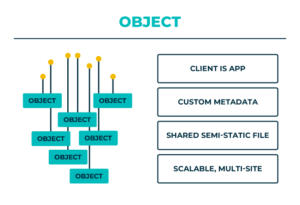 File vs Block vs Object Storage: 3 Storage Types | DataCore