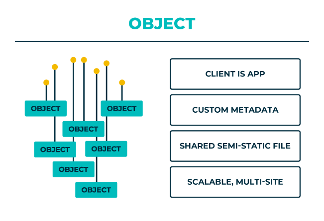 what is object storage