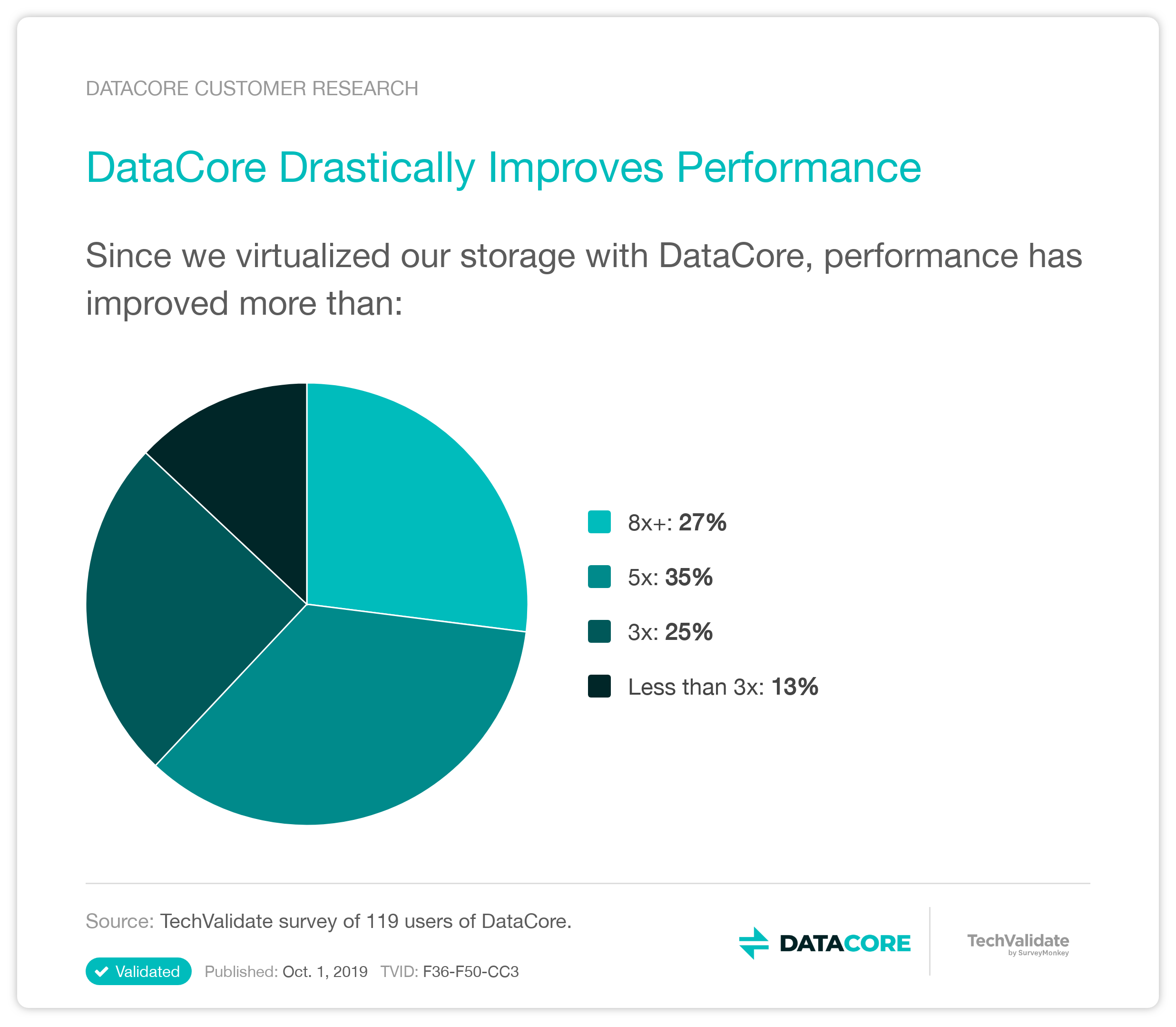 Datacoreによるパフォーマンス向上