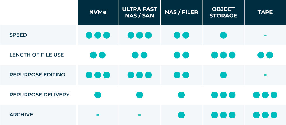 diagram of cloud archival benefits