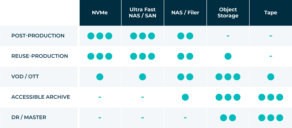 map workflows to appropriate storage tiers