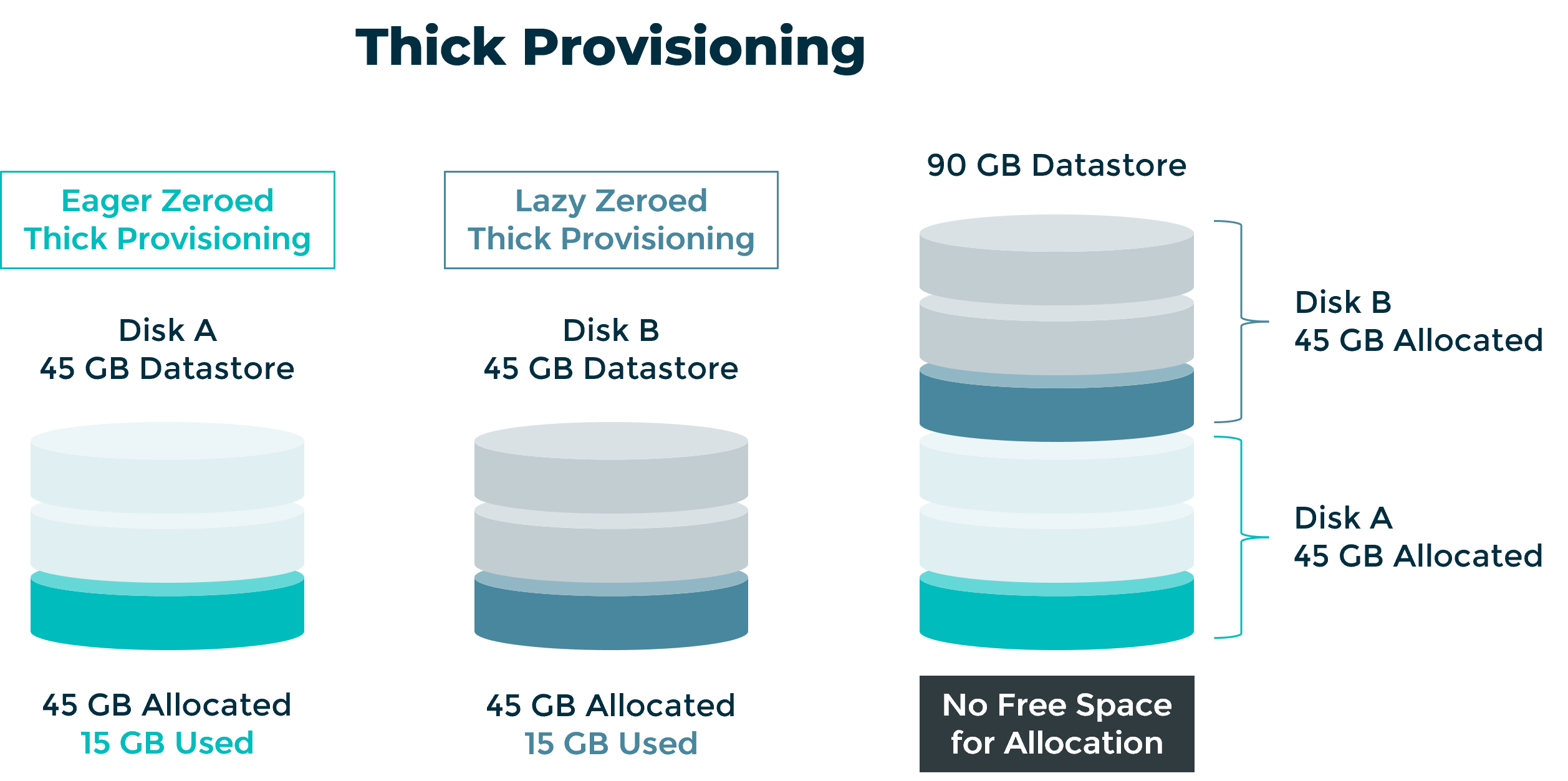 What is Thick Provisioning? Explained with Example.