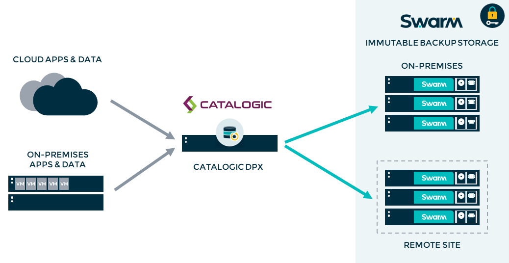 Datacore Swarm Catalogic Dpx